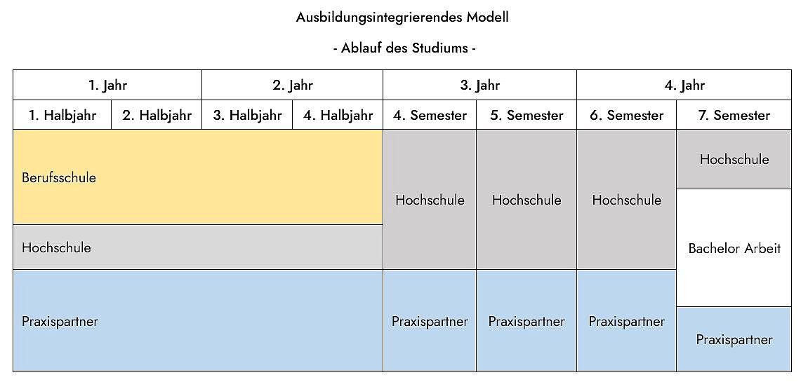 Ablauf ausbildungsintegrierendes Studium