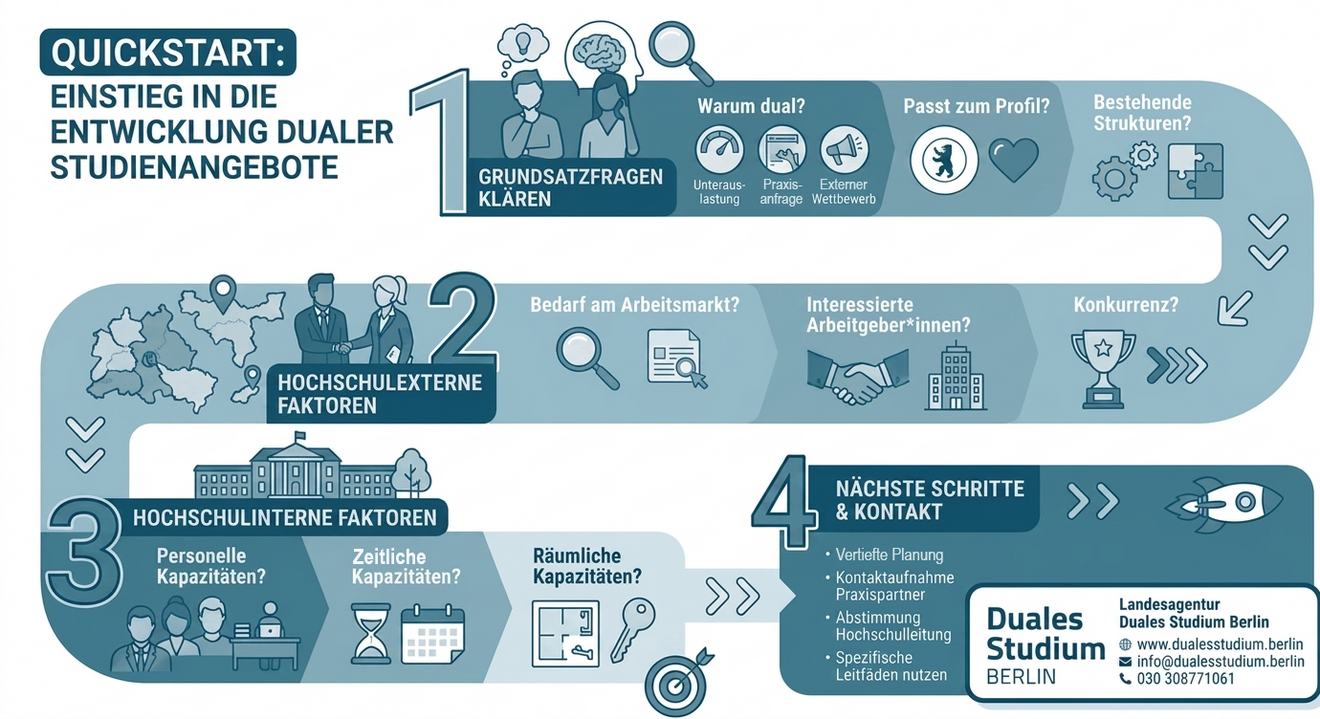 Prozess Quickstart Entwicklung dualer Studienangebote