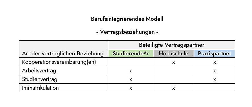 Vertragsbeziehung berufsintegrierendes Studium