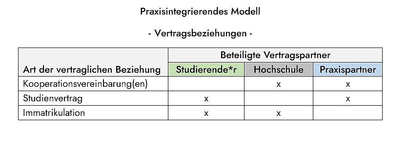 Vertragsbeziehung praxisintegrierendes Studium