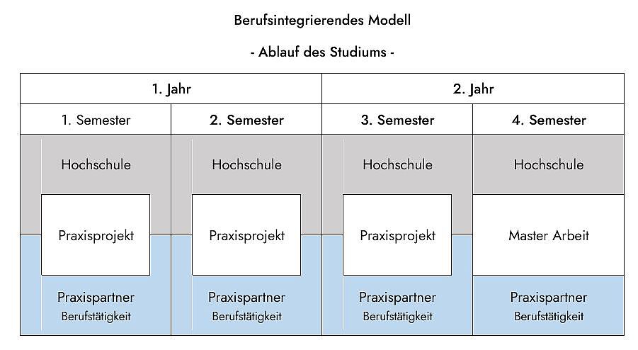 Ablauf berufsintegrierendes Studium