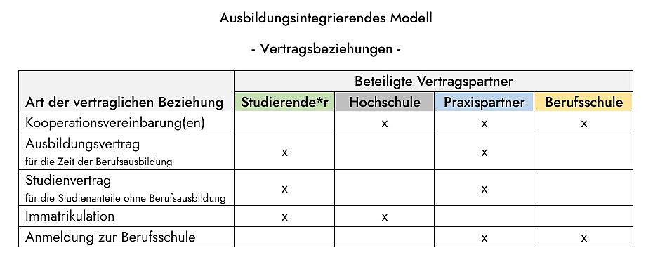 Vertragsbeziehung ausbildungsintegrierendes Studium